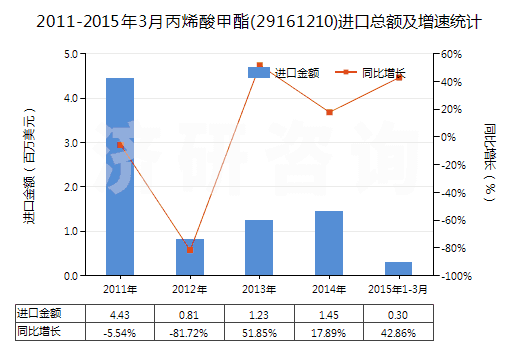 2011-2015年3月丙烯酸甲酯(29161210)進(jìn)口總額及增速統(tǒng)計 2011-2015年3月丙烯酸甲酯(29161210)進(jìn)口總額及增速統(tǒng)計